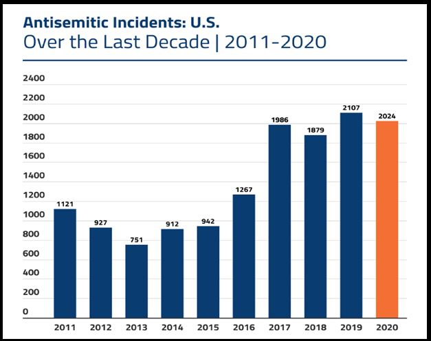 Antisemitism In The United States: A Critical Look At The Data ...