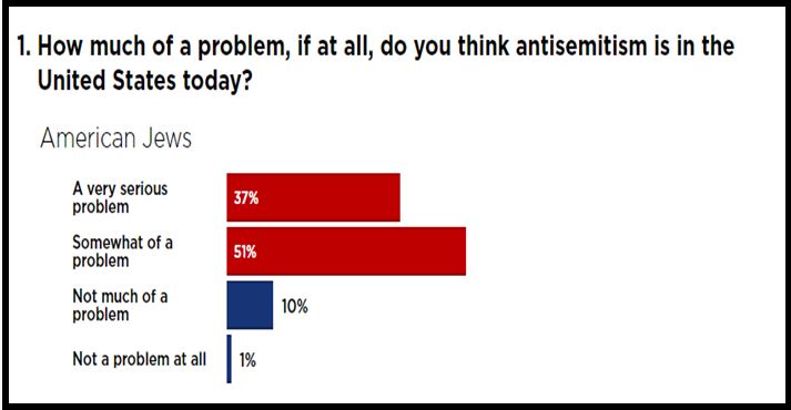 Antisemitism in the United States A Critical Look at the Data