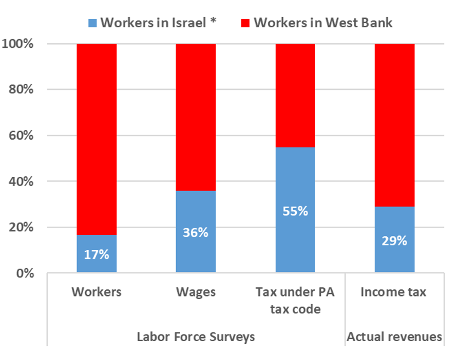 Improving the Palestinian Authority’s Fiscal Outlook INSS