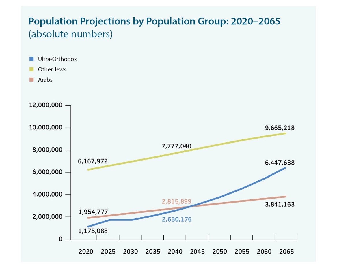 Demographic Changes in Israel’s Urban Space and National Security INSS